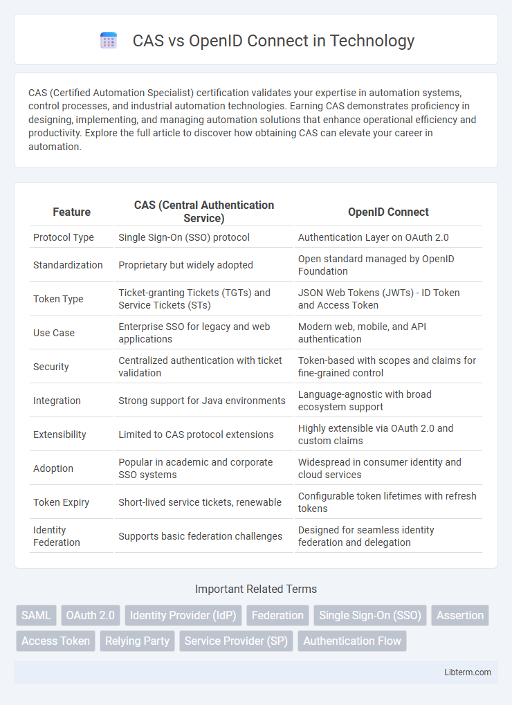 OpenID Connect vs CAS in Technology - What is The Difference?