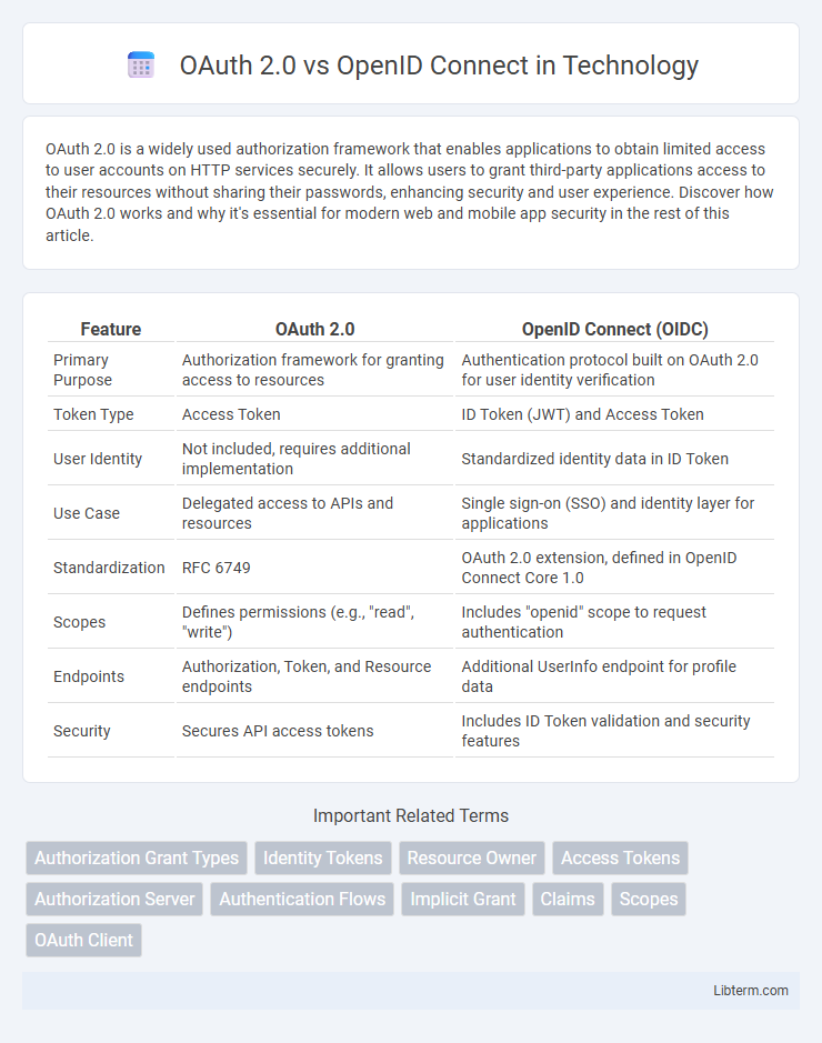 OpenID Connect vs OAuth 2.0 in Technology - What is The Difference?