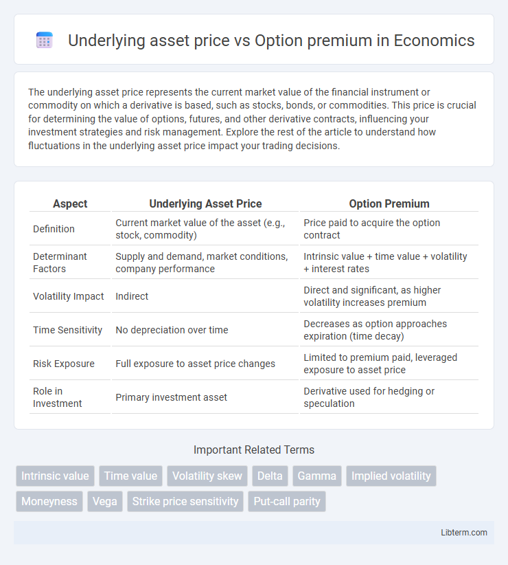 Option premium vs Underlying asset price in Economics - What is The Difference?