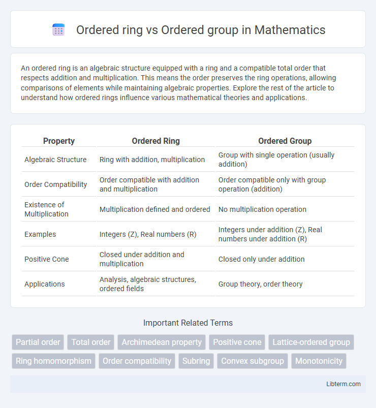 Ordered group vs Ordered ring in Mathematics - What is The Difference?