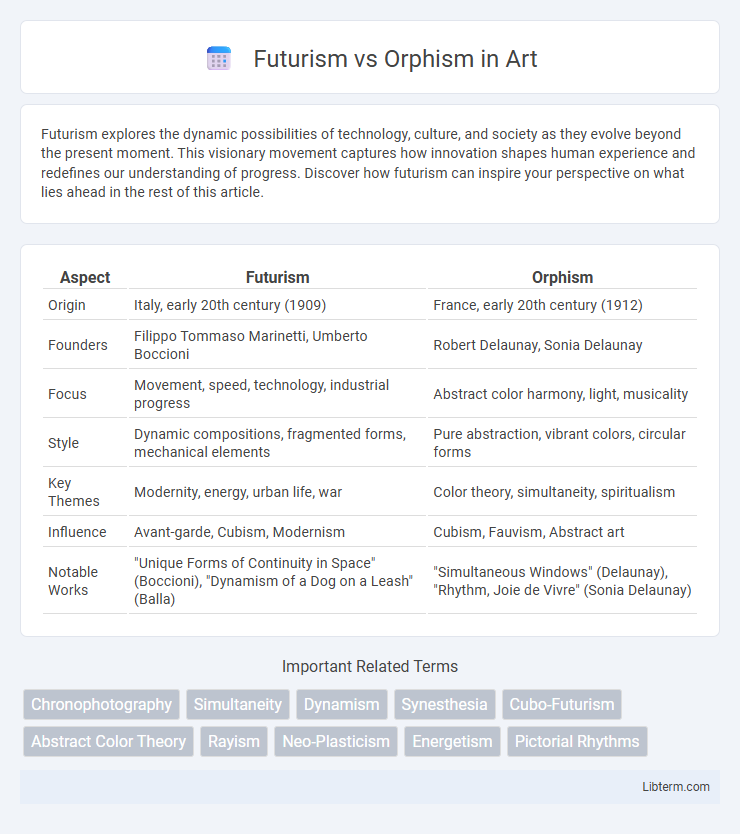 Orphism vs Futurism in Art - What is The Difference?