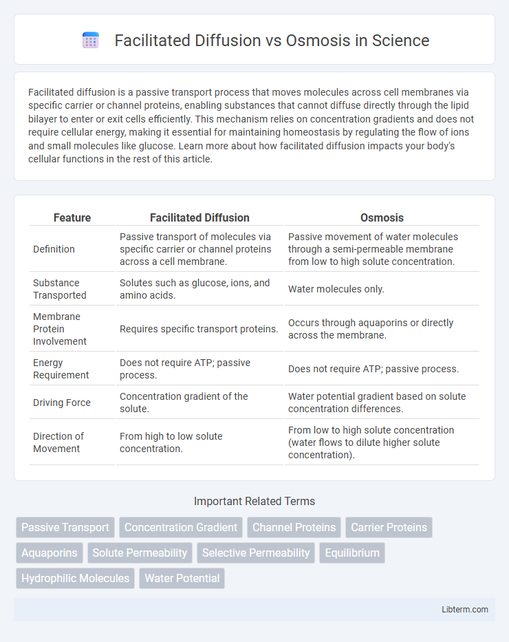 Osmosis vs Facilitated Diffusion in Science - What is The Difference?