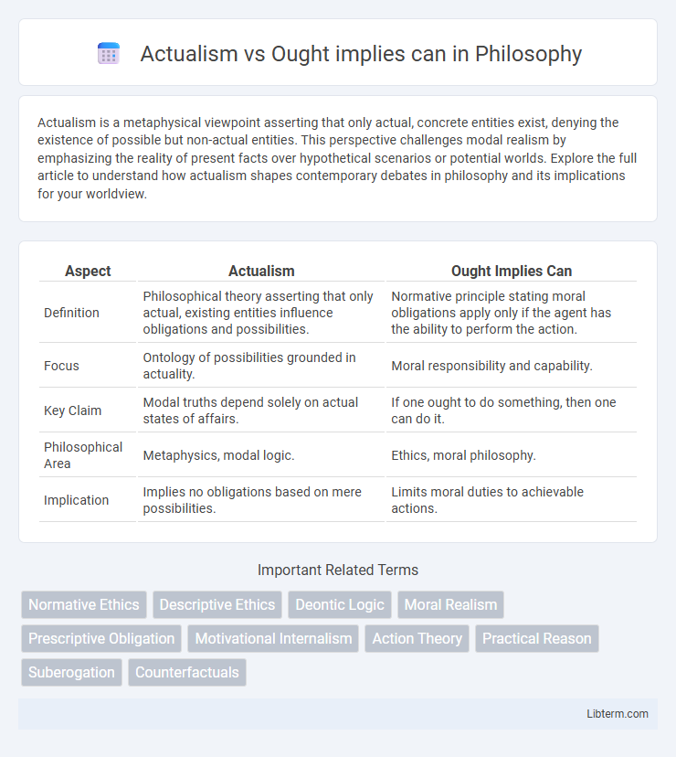 Ought implies can vs Actualism in Philosophy - What is The Difference?