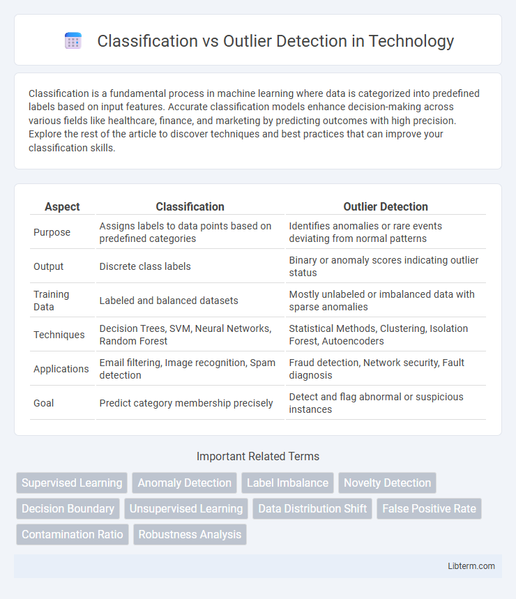 Outlier Detection vs Classification in Technology - What is The Difference?