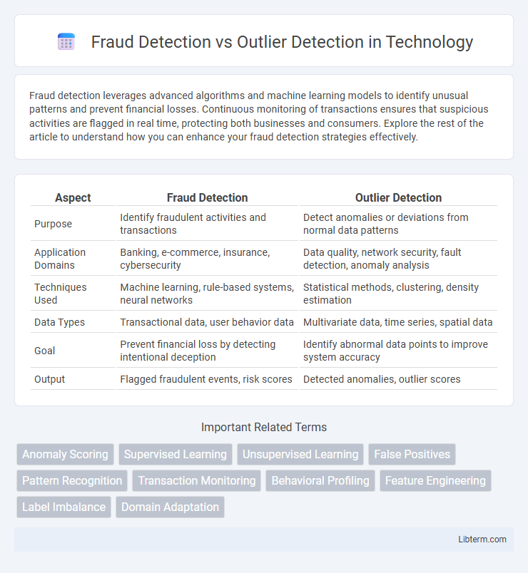 Outlier Detection vs Fraud Detection in Technology - What is The Difference?