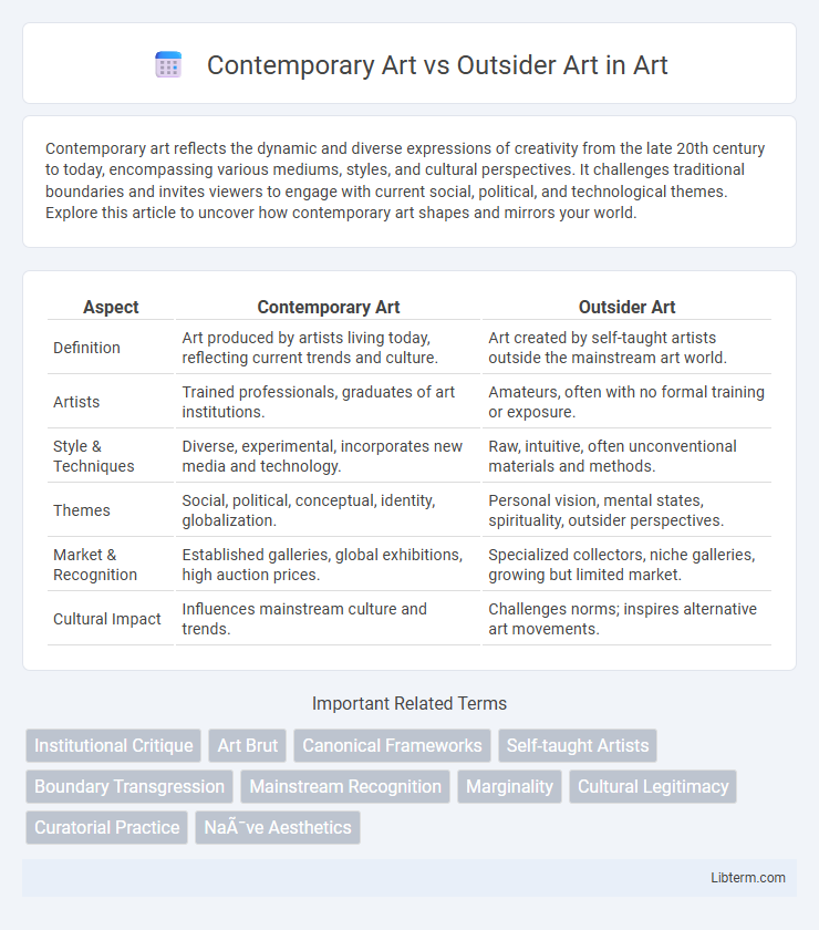 Outsider Art vs Contemporary Art in Art - What is The Difference?