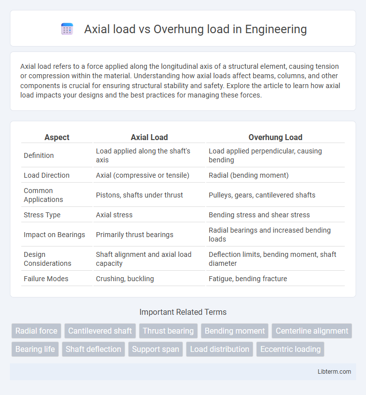 Overhung load vs Axial load in Engineering - What is The Difference?