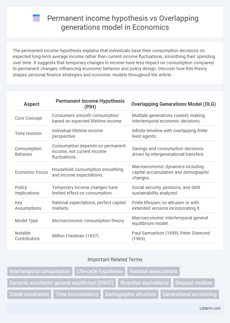 Overlapping generations model vs Permanent income hypothesis in Economics - What is The Difference?