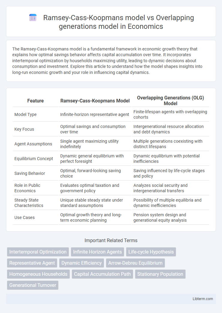 Overlapping generations model vs Ramsey-Cass-Koopmans model in Economics - What is The Difference?