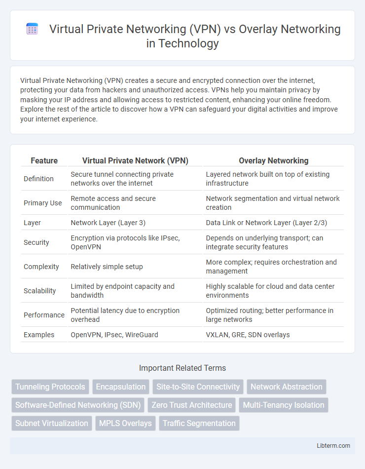 Overlay Networking vs Virtual Private Networking (VPN) in Technology - What is The Difference?