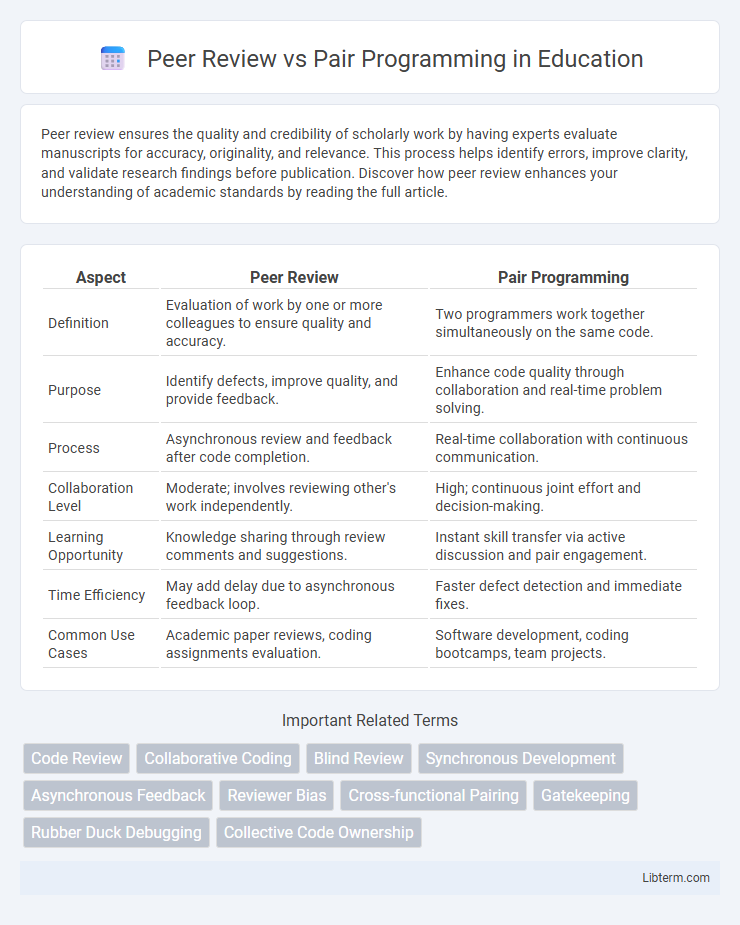 Pair Programming vs Peer Review in Education - What is The Difference?