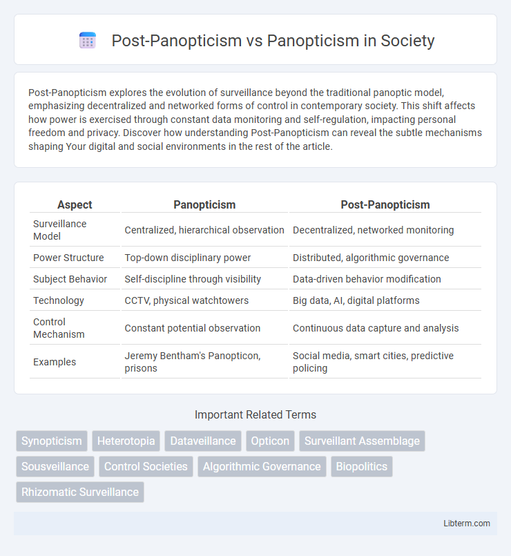 Panopticism vs Post-Panopticism in Society - What is The Difference?