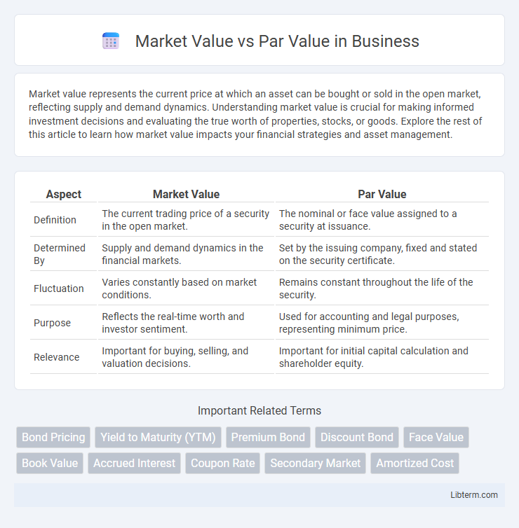 Par Value vs Market Value in Business - What is The Difference?