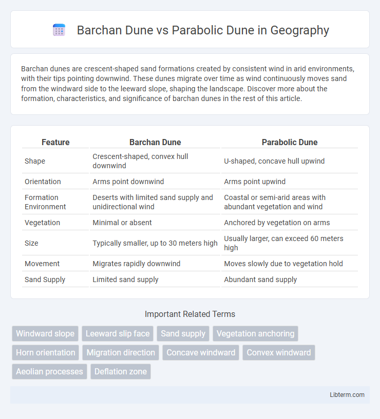 Parabolic Dune vs Barchan Dune in Geography - What is The Difference?