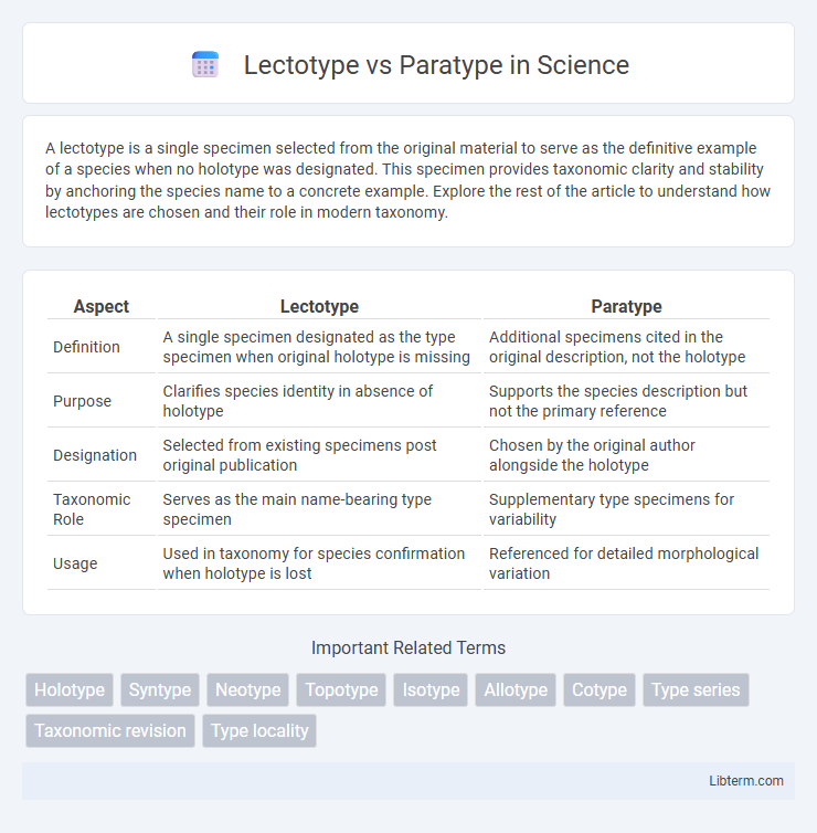 Paratype vs Lectotype in Science - What is The Difference?