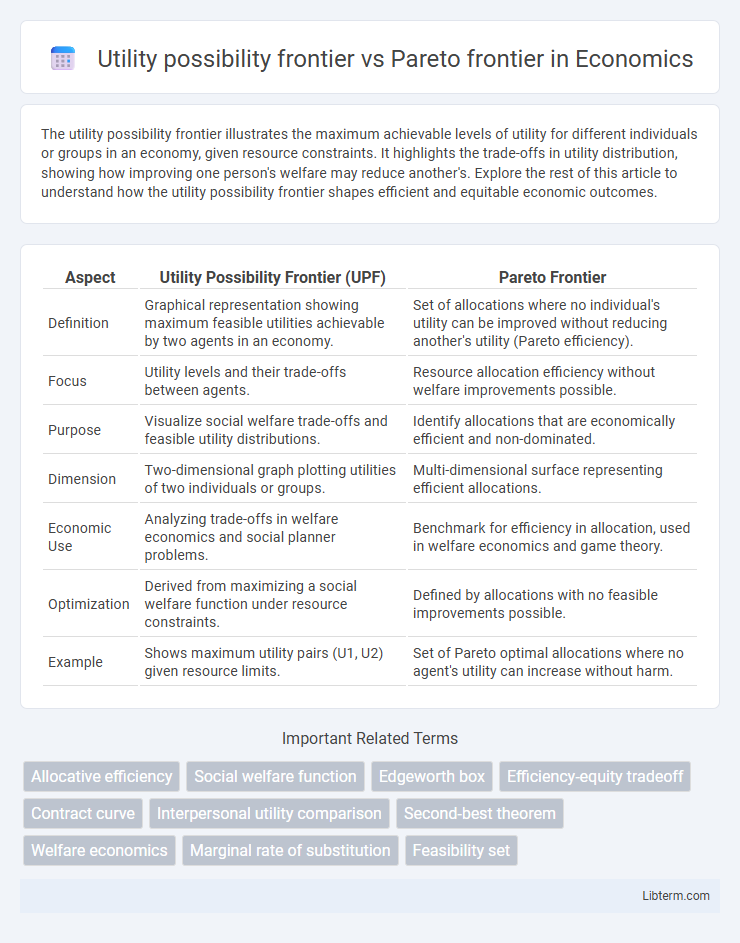 Pareto frontier vs Utility possibility frontier in Economics - What is The Difference?
