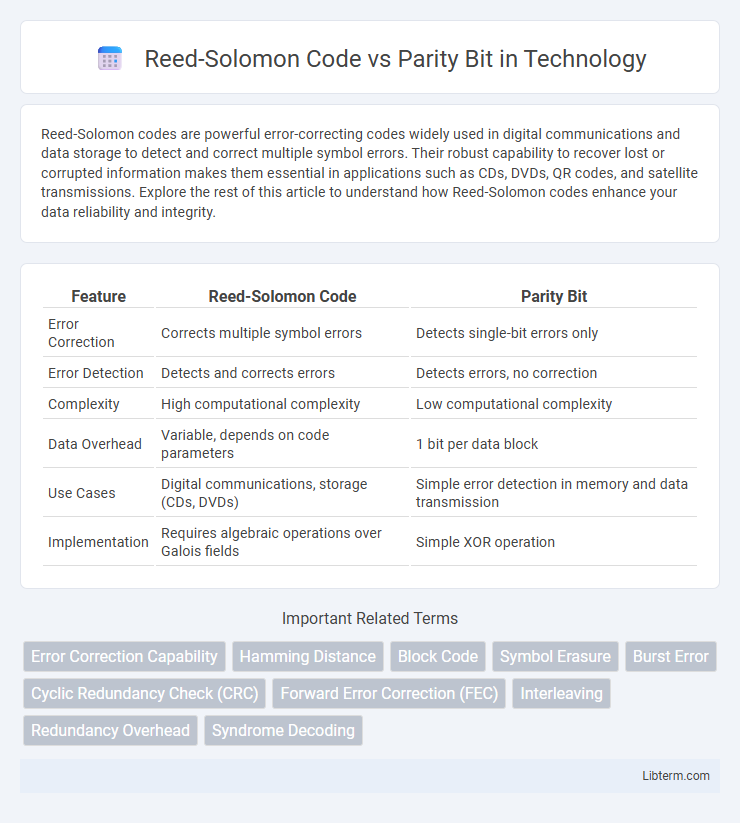 Parity Bit vs Reed-Solomon Code in Technology - What is The Difference?