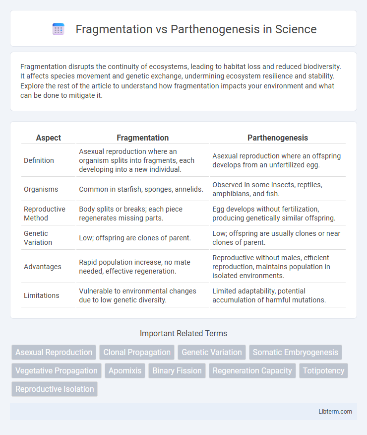 Parthenogenesis vs Fragmentation in Science - What is The Difference?
