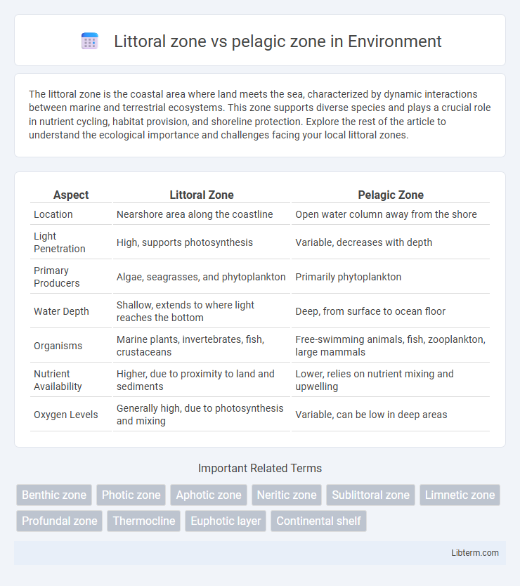 pelagic zone vs Littoral zone in Environment - What is The Difference?