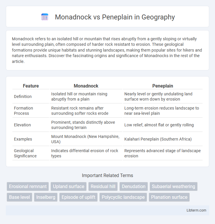 Peneplain vs Monadnock in Geography - What is The Difference?