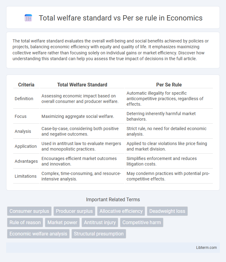 Per se rule vs Total welfare standard in Economics - What is The Difference?