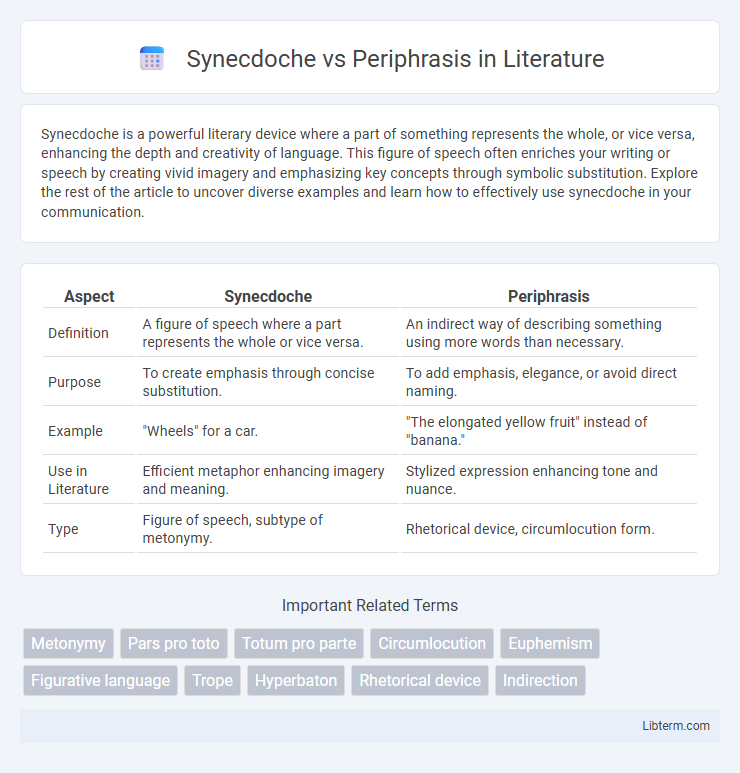 Periphrasis vs Synecdoche in Literature - What is The Difference?