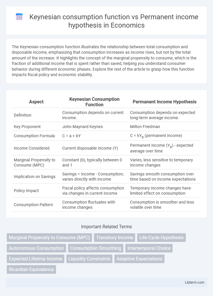 Permanent income hypothesis vs Keynesian consumption function in Economics - What is The Difference?