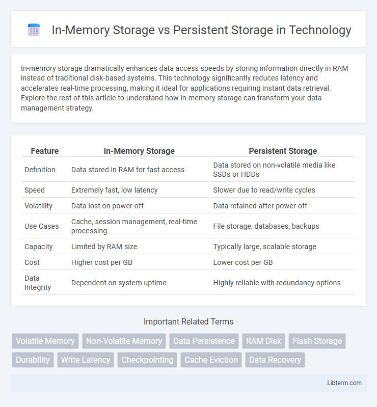Persistent Storage vs In-Memory Storage in Technology - What is The Difference?
