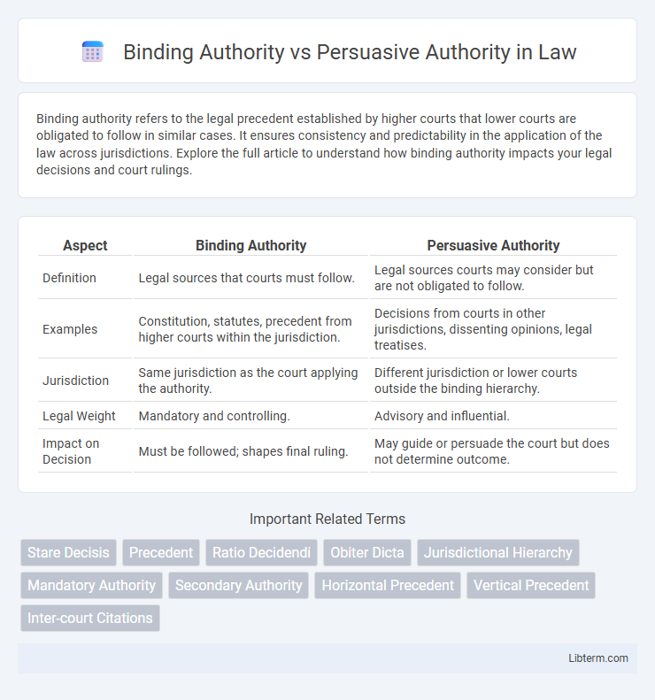 Persuasive Authority vs Binding Authority in Law - What is The Difference?