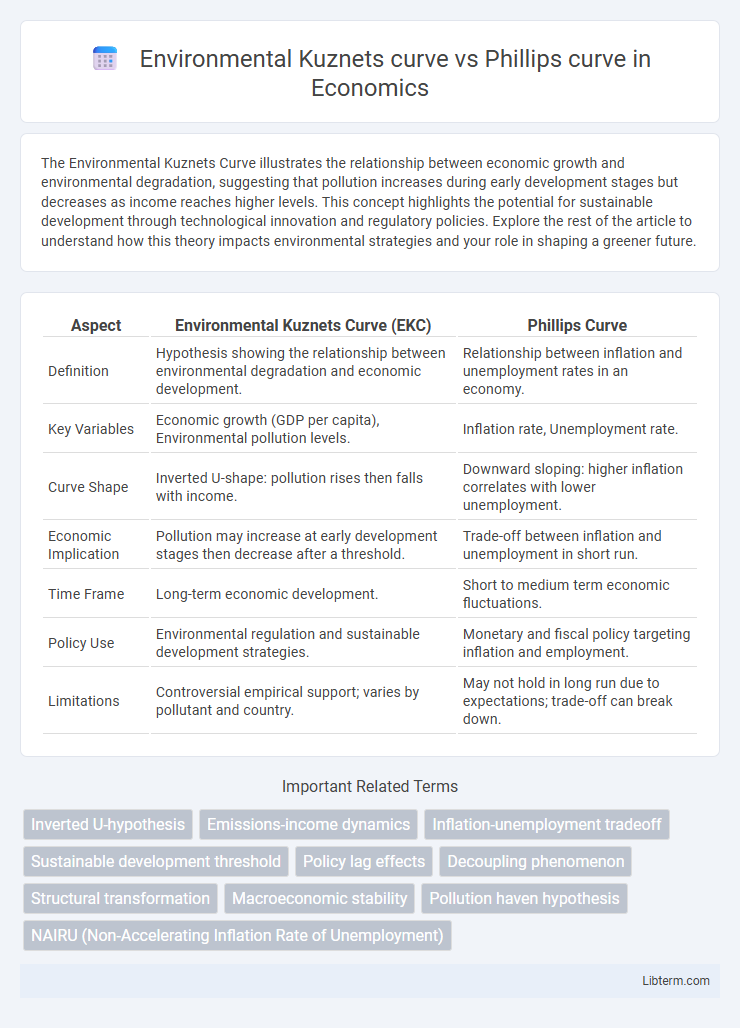 Phillips curve vs Environmental Kuznets curve in Economics - What is The Difference?