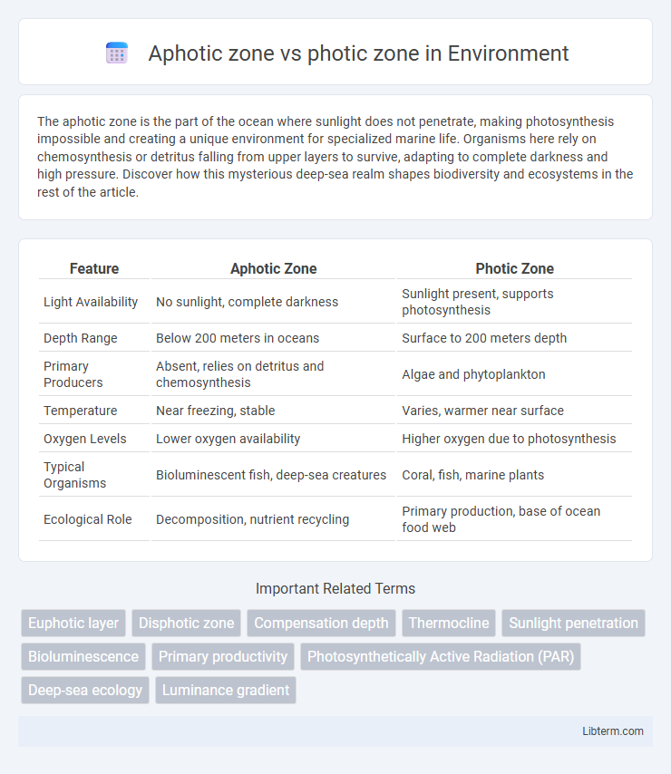 photic zone vs Aphotic zone in Environment - What is The Difference?