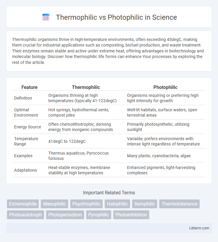 Photophilic vs Thermophilic in Science - What is The Difference?
