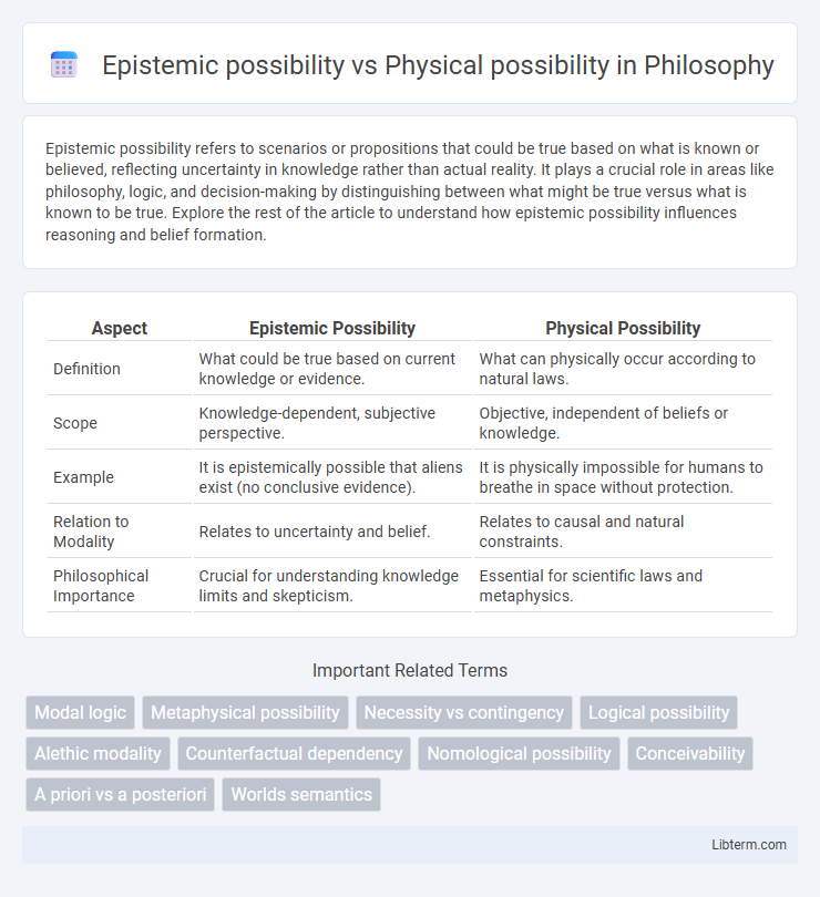 Physical possibility vs Epistemic possibility in Philosophy - What is The Difference?
