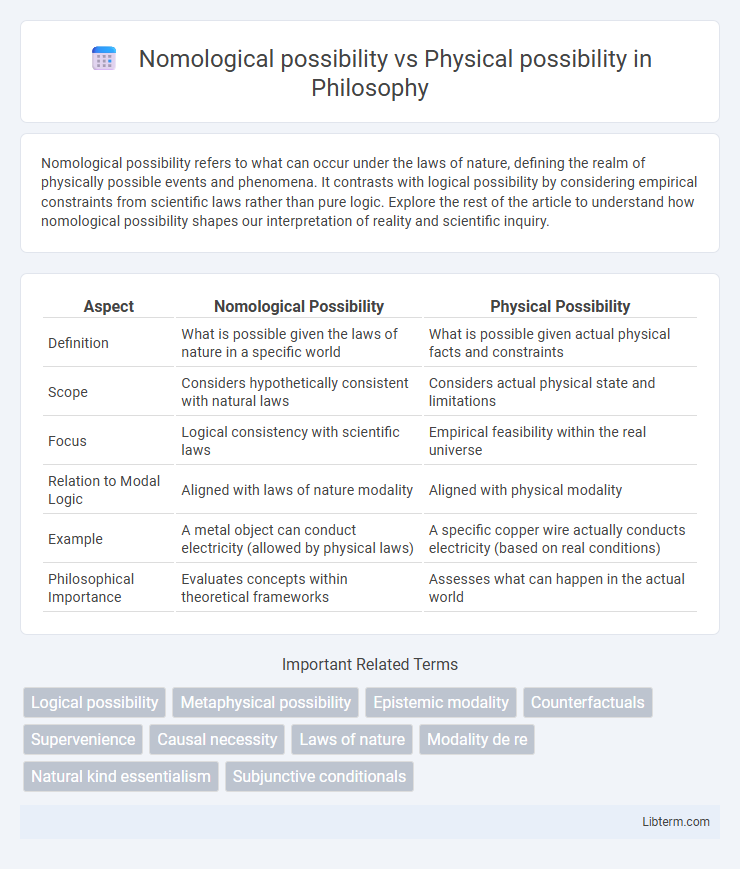 Physical possibility vs Nomological possibility in Philosophy - What is The Difference?