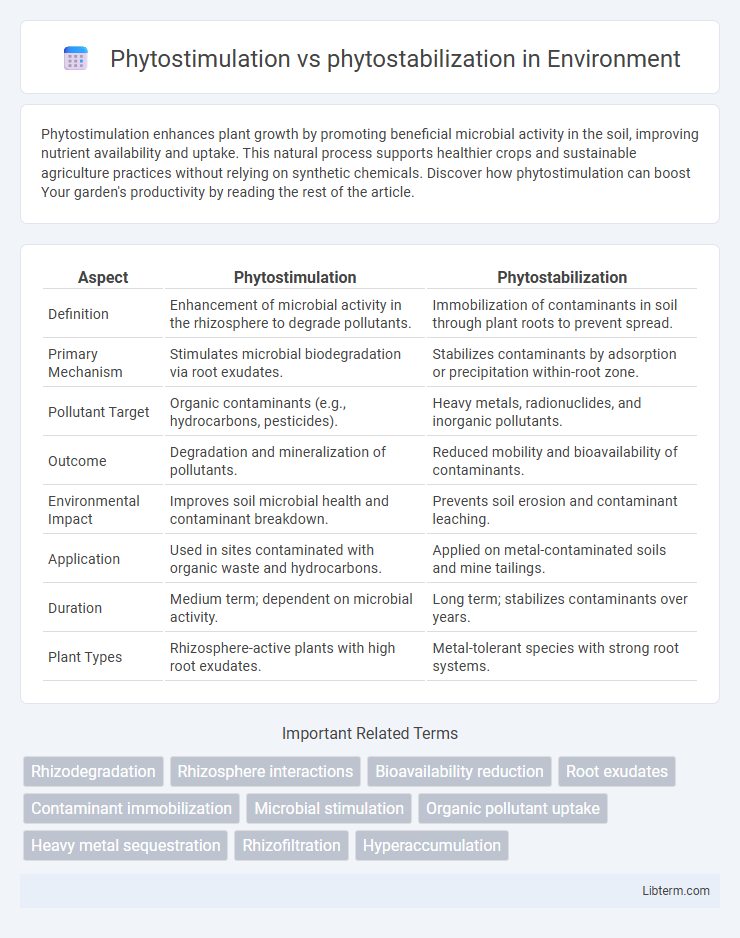 phytostabilization vs Phytostimulation in Environment - What is The Difference?