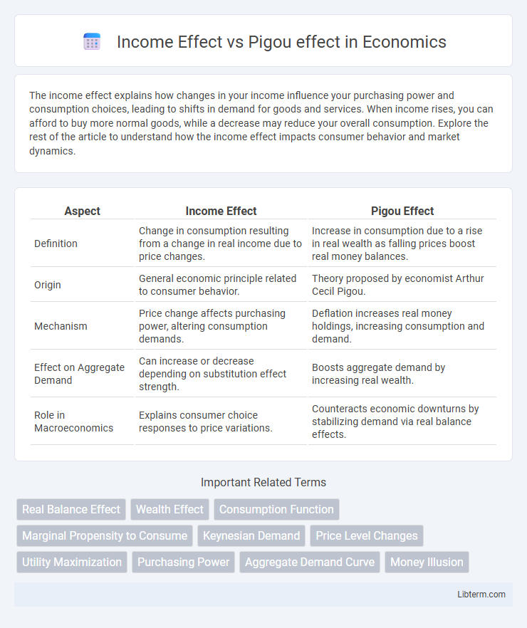 Pigou effect vs Income Effect in Economics - What is The Difference?