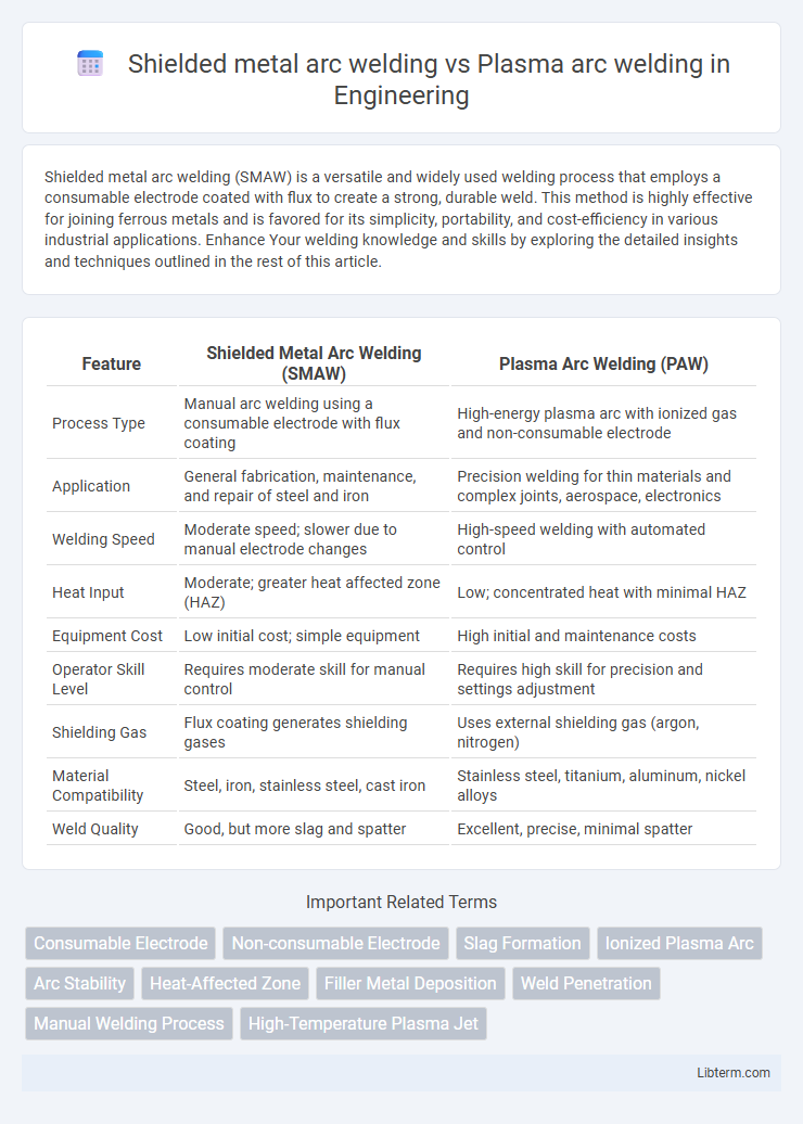 Plasma arc welding vs Shielded metal arc welding in Engineering - What is The Difference?