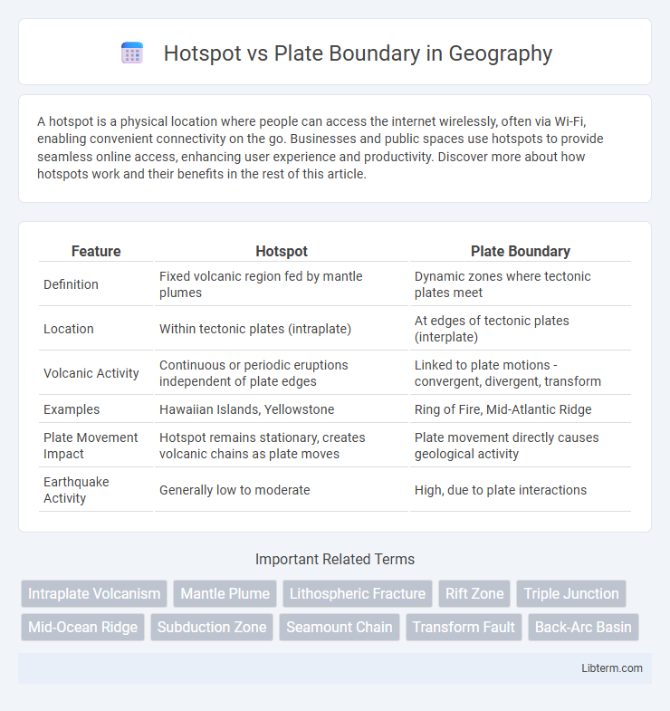 Plate Boundary vs Hotspot in Geography - What is The Difference?