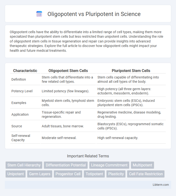 Pluripotent vs Oligopotent in Science - What is The Difference?