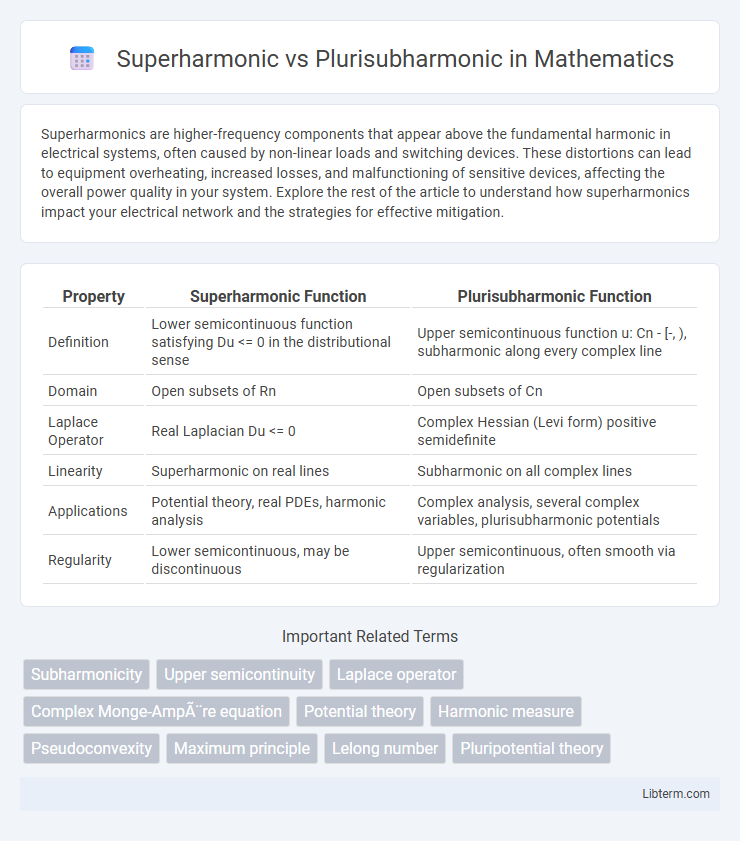 Plurisubharmonic vs Superharmonic in Mathematics - What is The Difference?