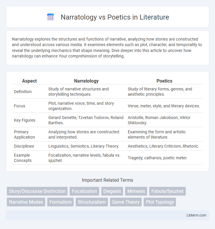 Poetics vs Narratology in Literature - What is The Difference?