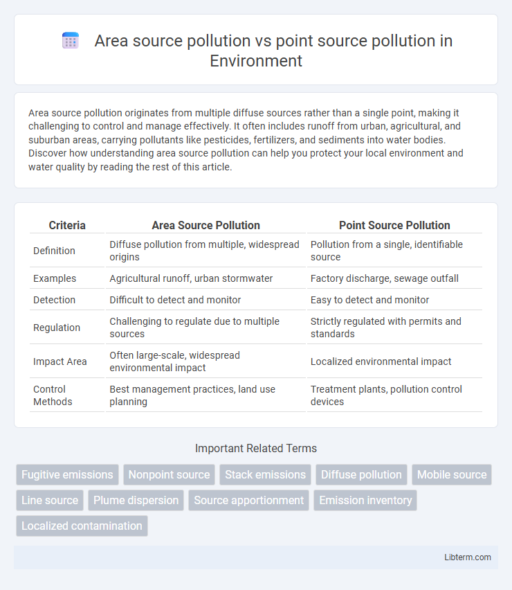 point source pollution vs Area source pollution in Environment - What is The Difference?
