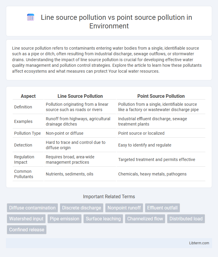 point source pollution vs Line source pollution in Environment - What is The Difference?