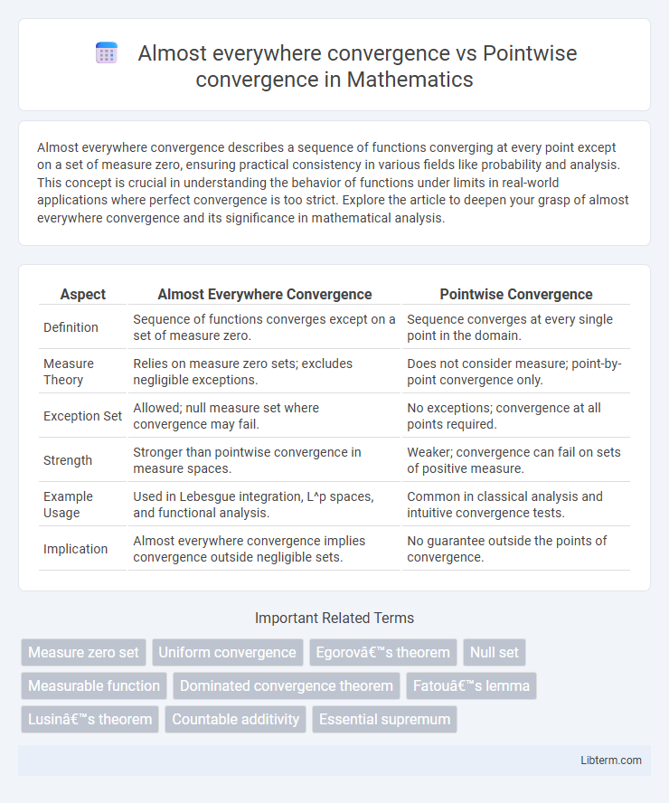 Pointwise convergence vs Almost everywhere convergence in Mathematics - What is The Difference?