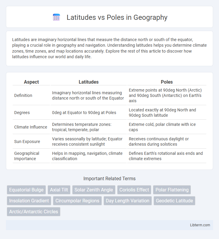 Poles vs Latitudes in Geography - What is The Difference?