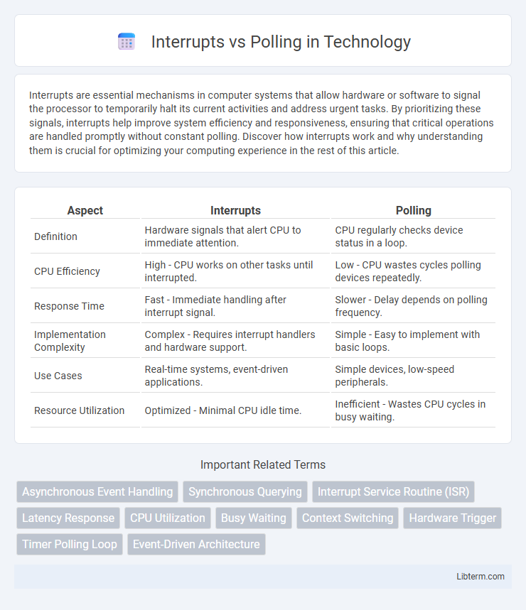 Polling vs Interrupts in Technology - What is The Difference?