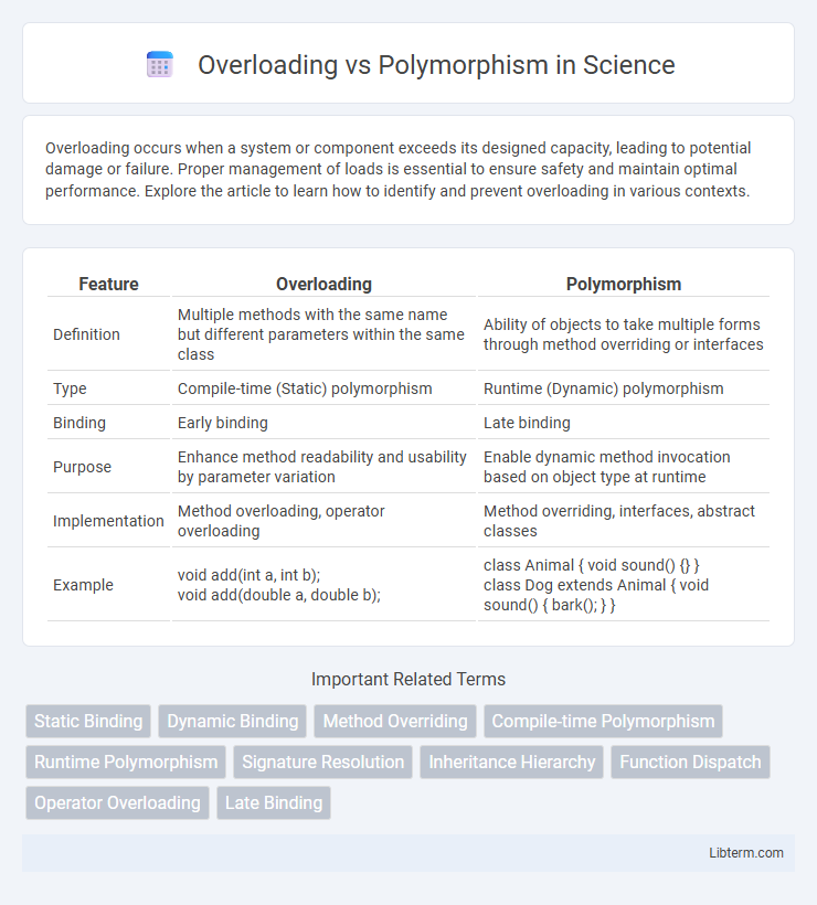 Polymorphism vs Overloading in Science - What is The Difference?
