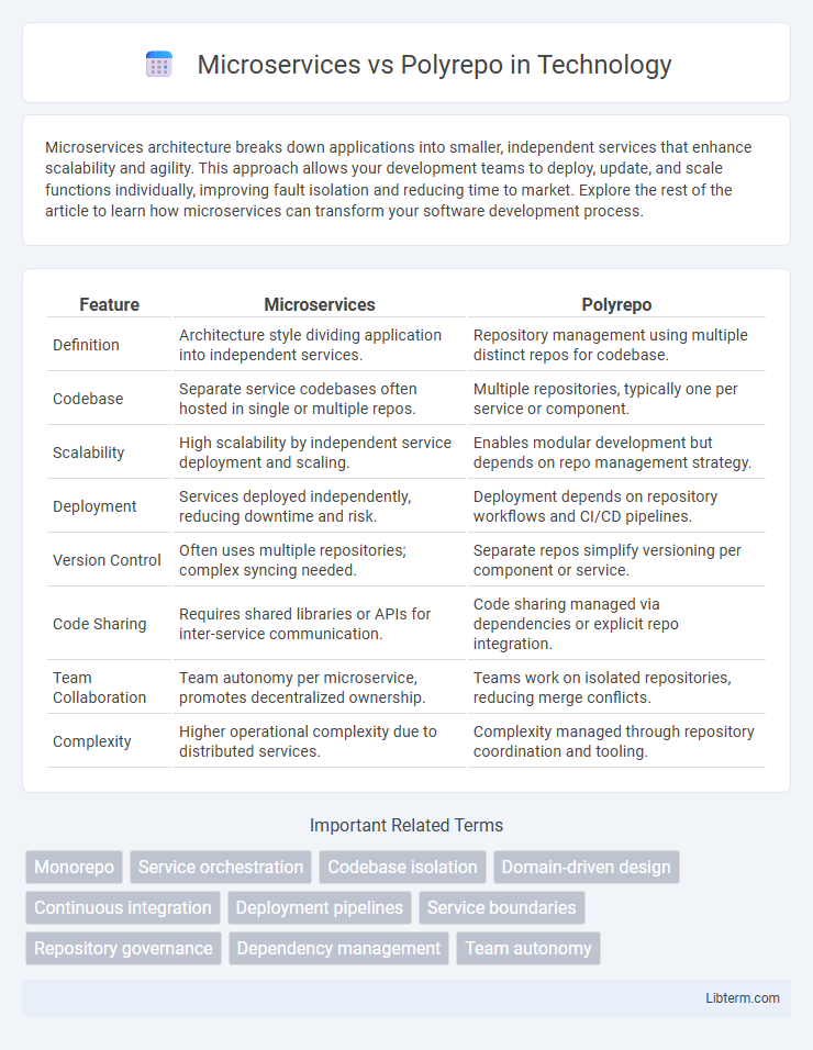 Polyrepo vs Microservices in Technology - What is The Difference?