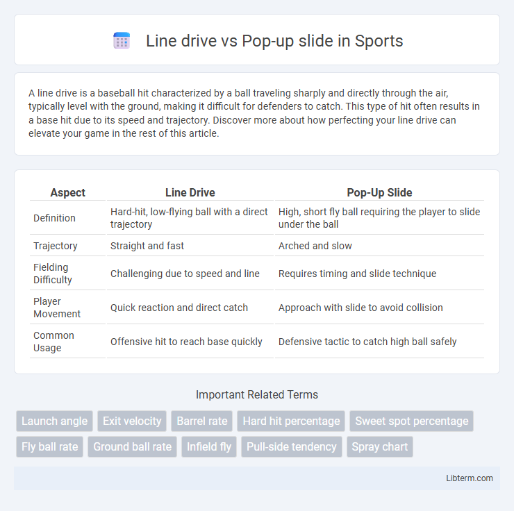Pop-up slide vs Line drive in Sports - What is The Difference?