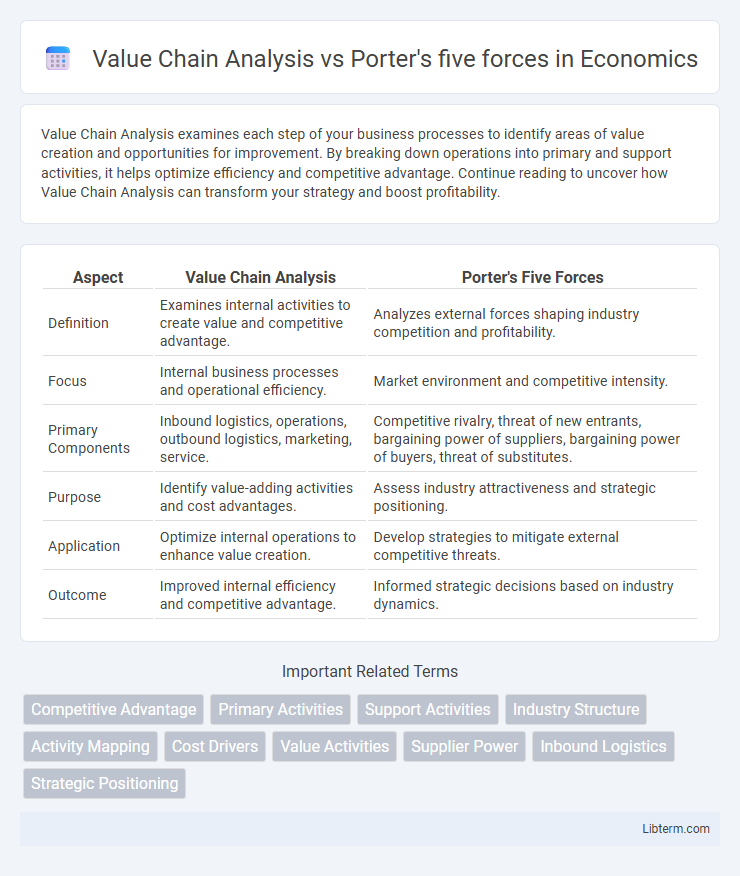 Porter's five forces vs Value Chain Analysis in Economics - What is The Difference?
